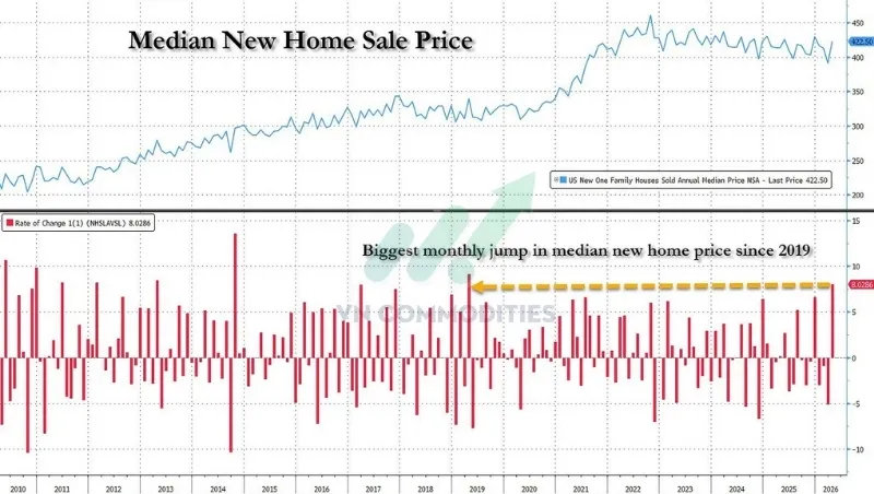 Gi&aacute; nh&agrave; trung vị: +8% MoM từ 391,1K USD th&aacute;ng 3 l&ecirc;n 422,5K USD